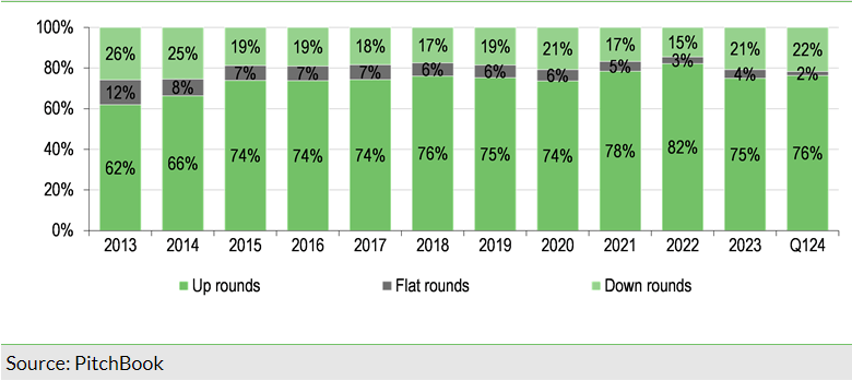 Exhibit 1: Share of European VC deal count by up/flat/down rounds