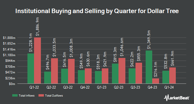 Institutional Ownership by Quarter for Dollar Tree (NASDAQ:DLTR)