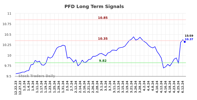 PFD Long Term Analysis for June 23 2024 PFD Long Term Analysis for June 23 2024