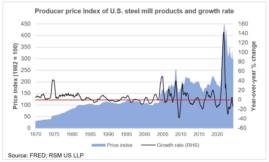 Producer prices in steel