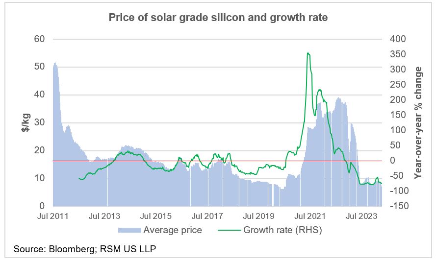 Price of solar grade silicon