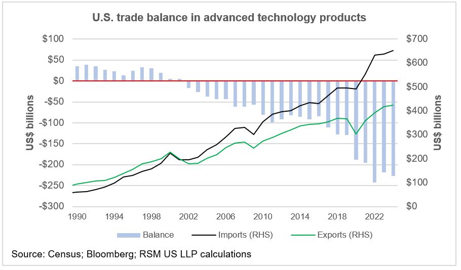 U.S. trade balance in technology