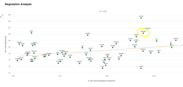 EV to Growth vs Sales