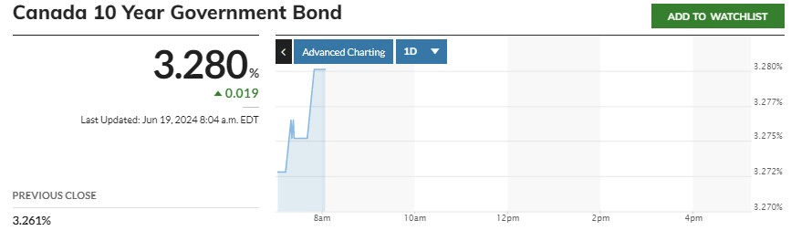 Canada 10-year government bond performance. Source: Market Watch
