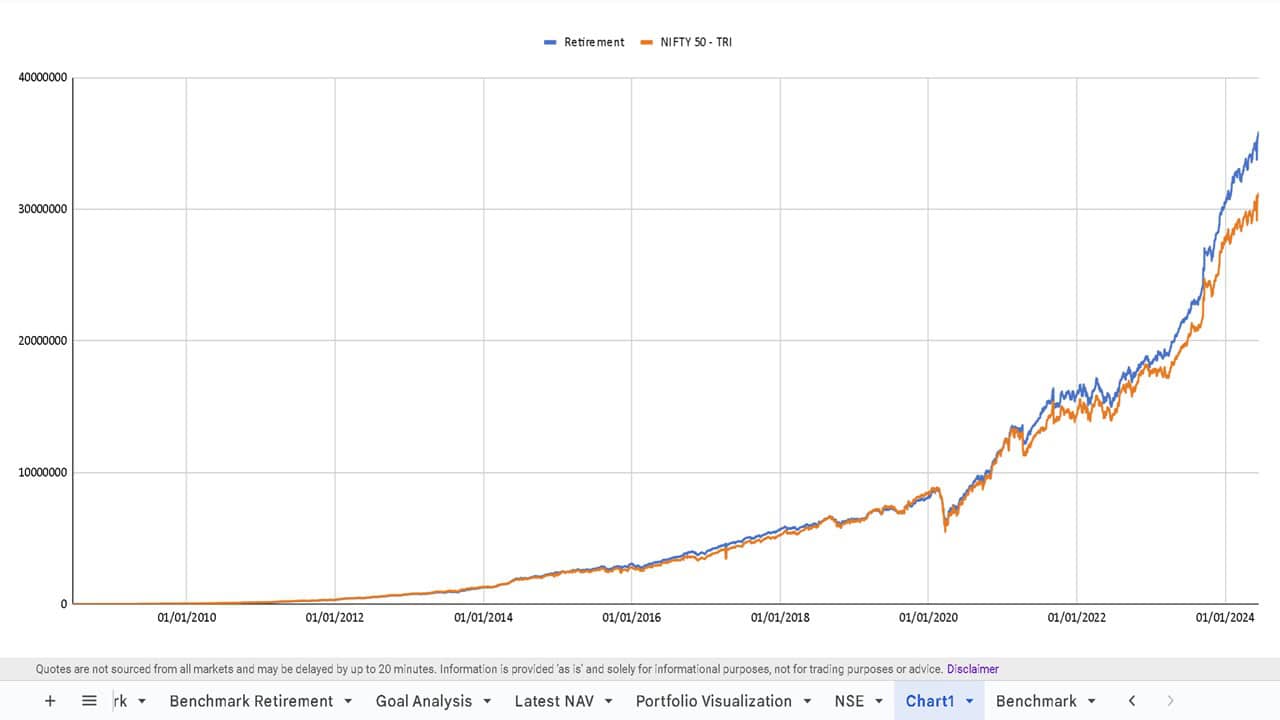 Growth of my retirement portfolio compared with identical purchases and redemptions in the Nifty 50 TRI index as of 13th June 2024 Growth of my retirement portfolio compared with identical purchases and redemptions in the Nifty 50 TRI index as of 13th June 2024