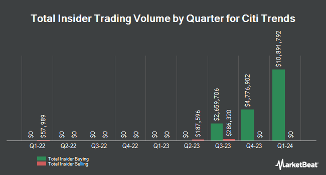 Insider Buying and Selling by Quarter for Citi Trends (NASDAQ:CTRN)