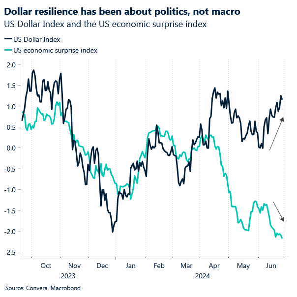 Chart of US macro surprises and USD