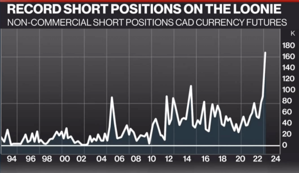 Record short positions on the Canadian Dollar. Source: Gurgavin
