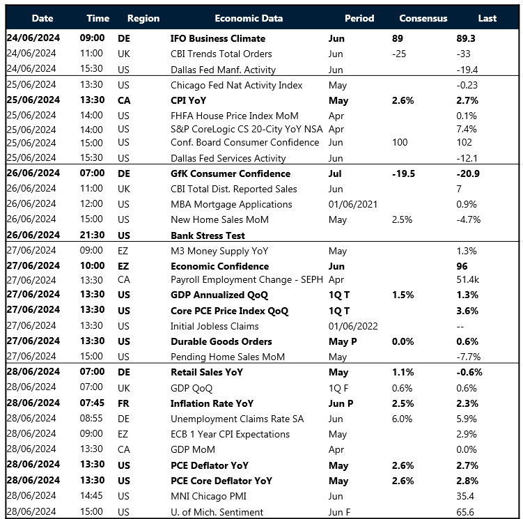 Table of risk events this week