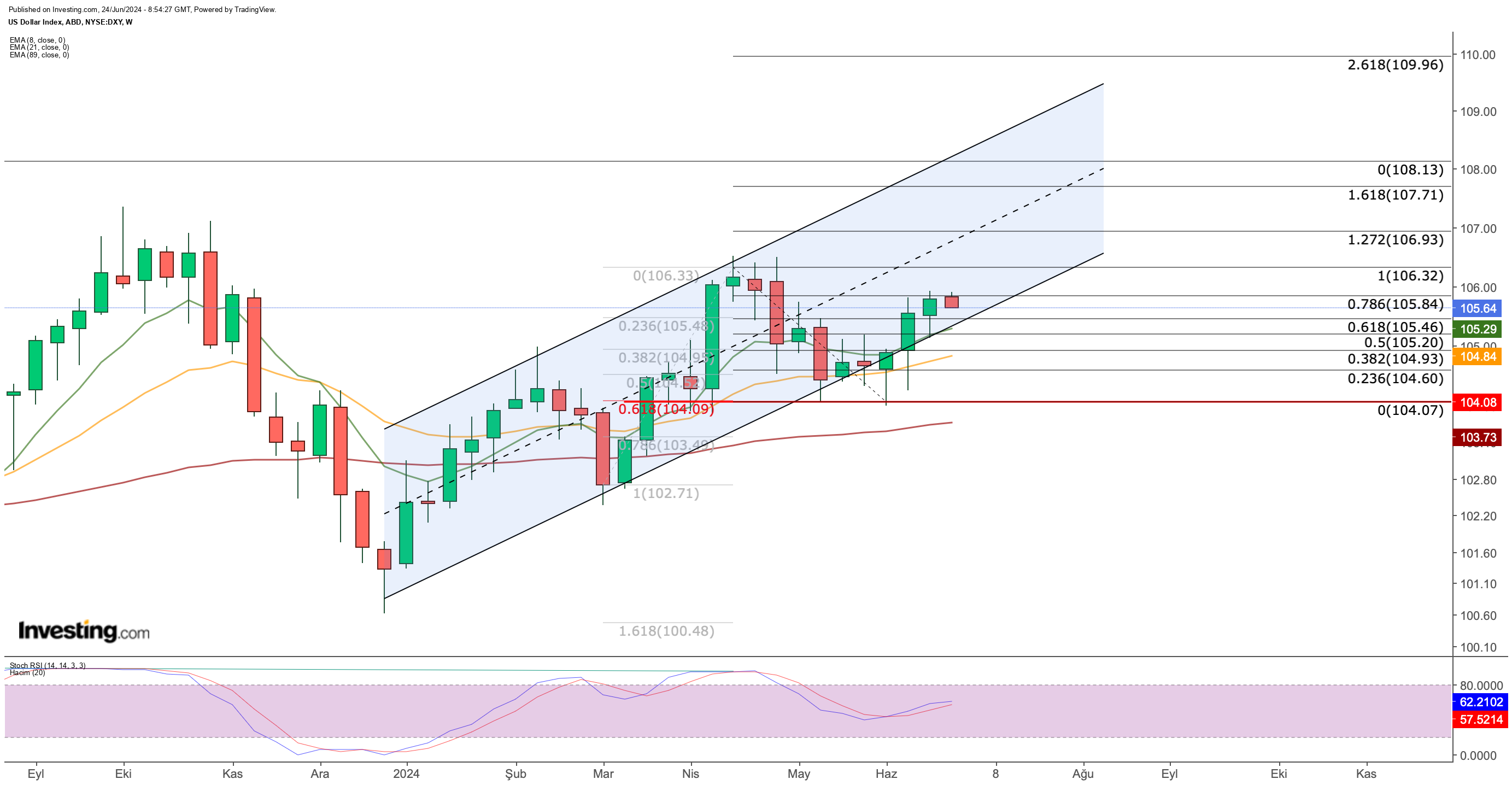 DXY Price Chart