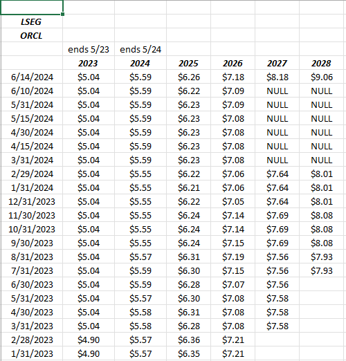 Oracle EPS Estimate Revisions