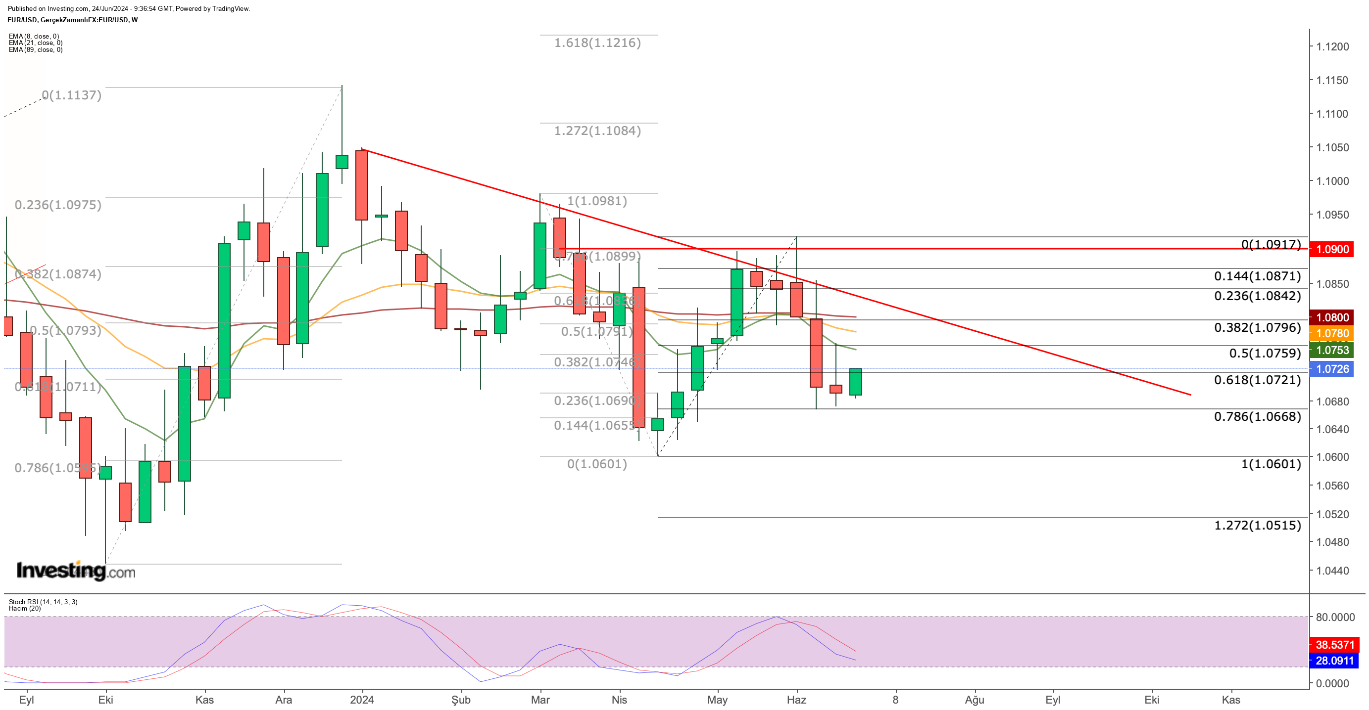 EUR/USD Price Chart