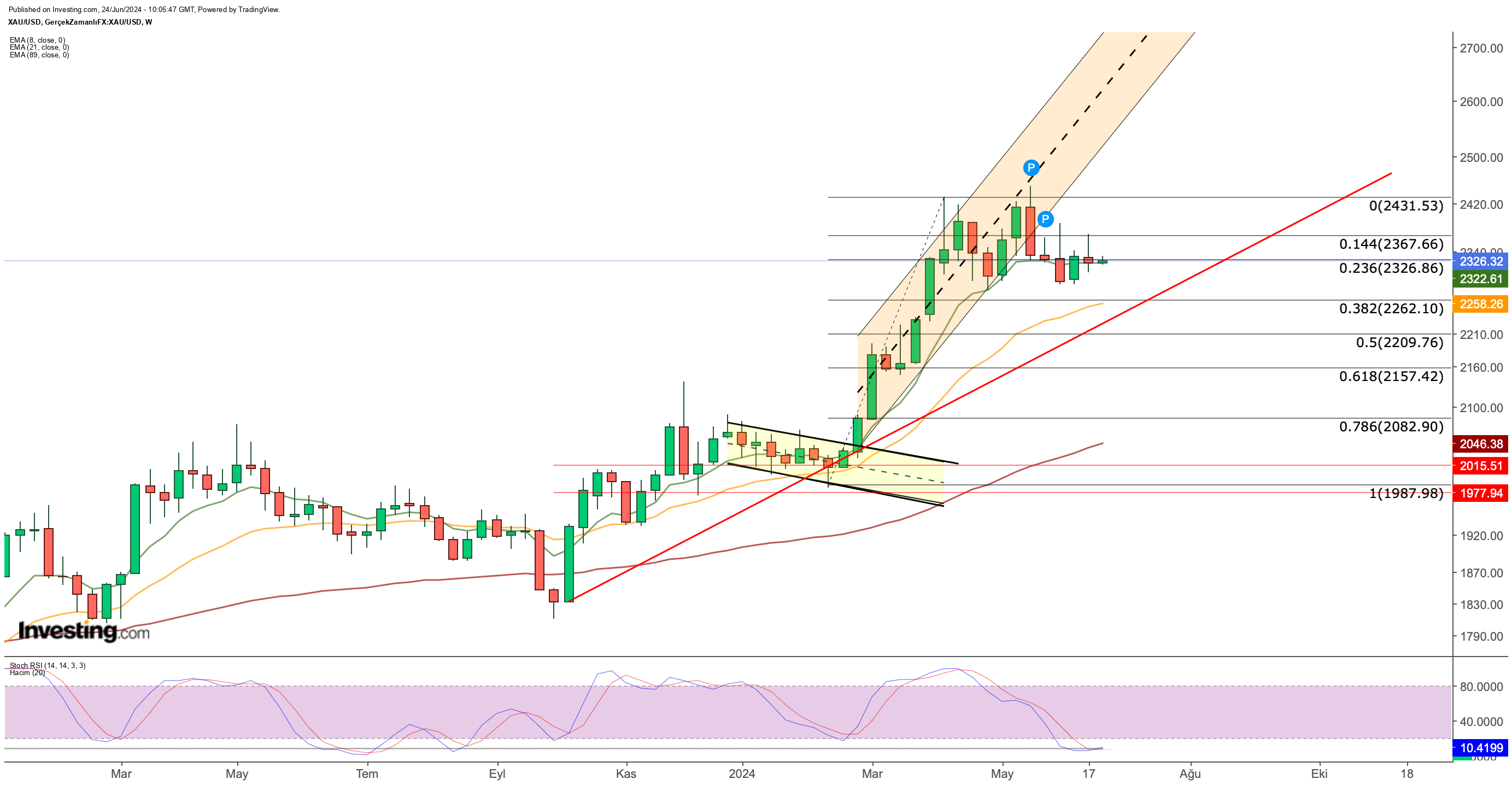 Gold Price Chart