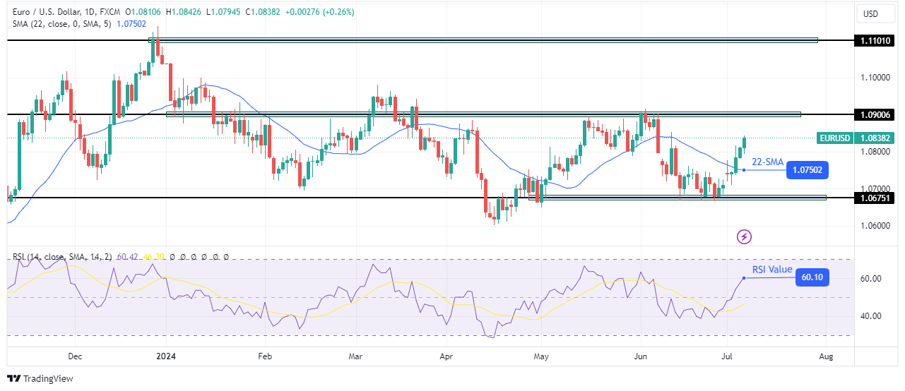 EUR/USD weekly forecast