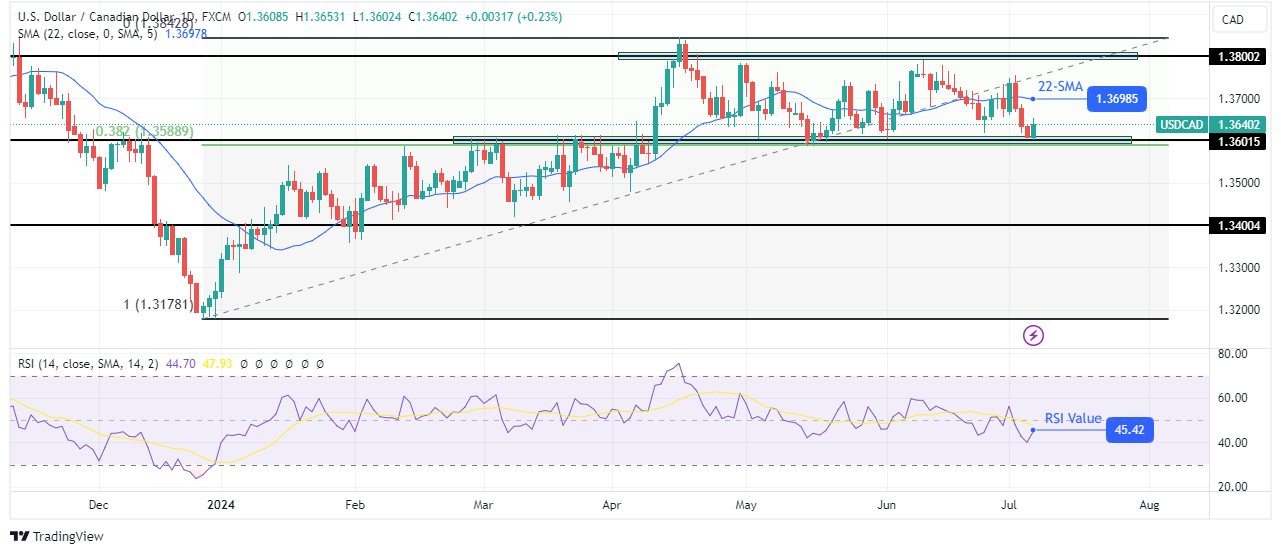 USD/CAD weekly forecast