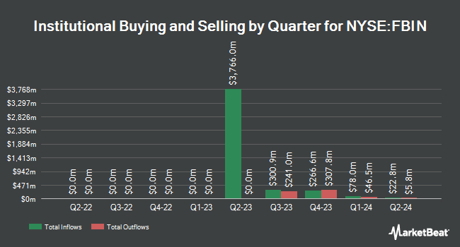 Institutional Ownership by Quarter for Fortune Brands Innovations (NYSE:FBIN)