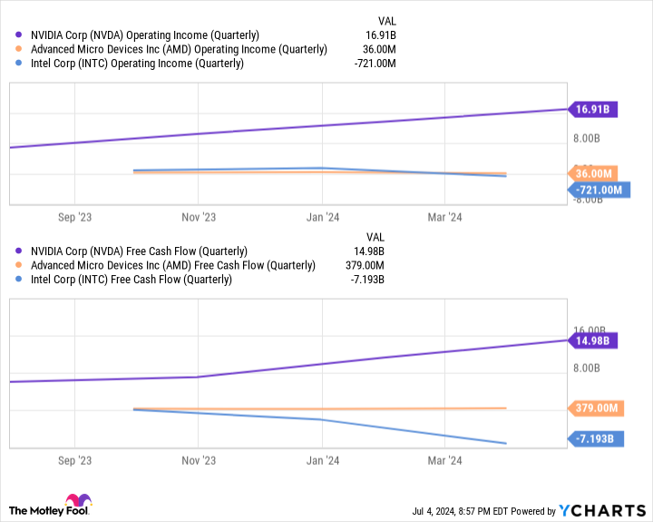 NVDA Operating Income (Quarterly) Chart