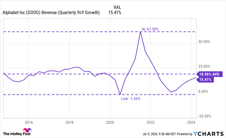 GOOG Revenue (Quarterly YoY Growth) Chart