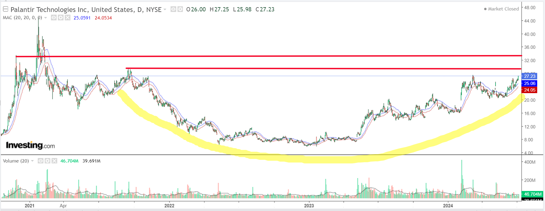 Palantir Chart