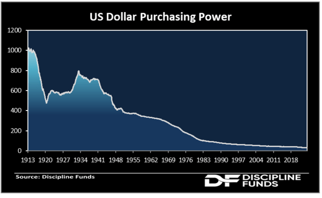 The Death Of The Dollar (In Perspective)