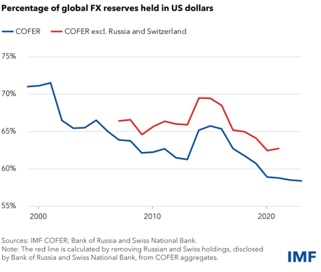 The Death Of The Dollar (In Perspective)