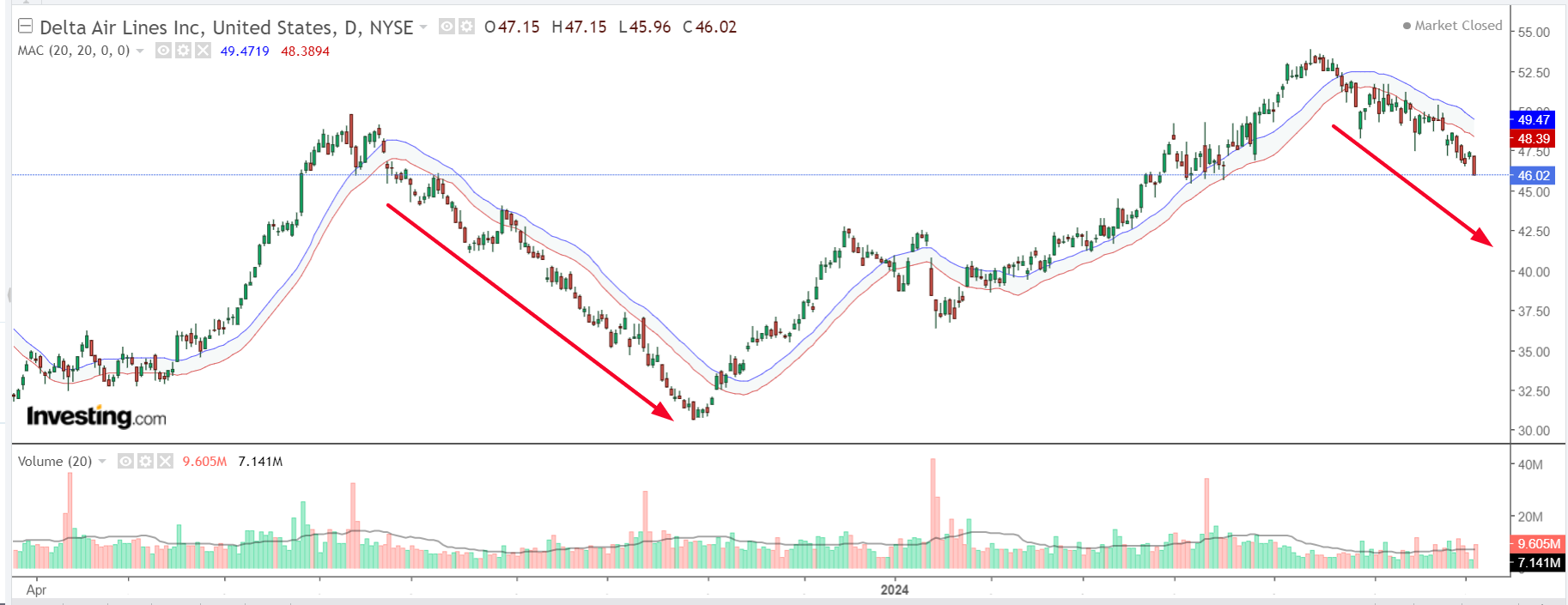 Delta Air Lines Chart