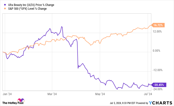 ULTA Chart