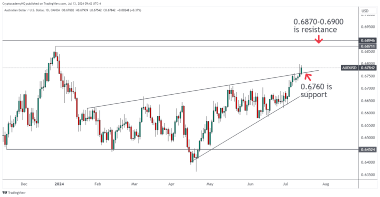 AUDUSD 2024 07 13 09 42 25