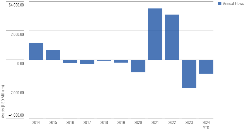 Bar chart showing the annual flows of real asset funds with a spike of inflows in 2021 and 2022, followed by outflows in 2023 and 2024.