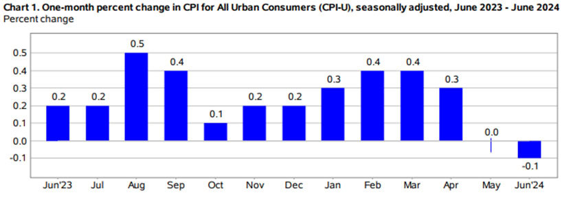 A chart with data from the Bureau of Labor Statistics showing the U.S. Consumer Price Index from June 2023 to June 2024, showing that the inflation rate has been staying the same or falling since February 2024. In February, the rate was at 0.4. By June, it was at -0.1