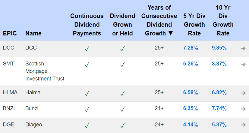 diageo dividend shares