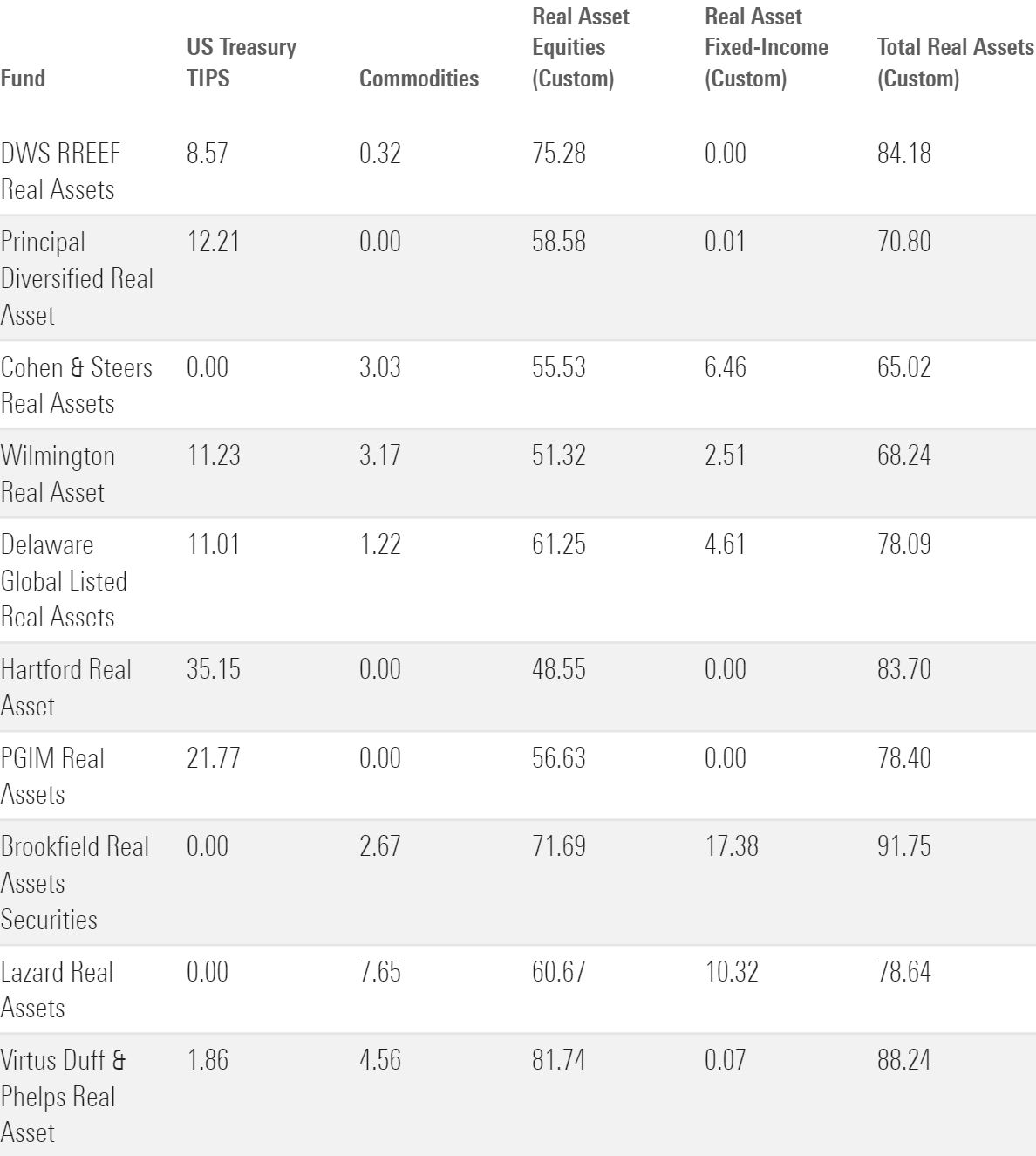 A table showing the sample group of 10 real asset strategies and their exposures to U.S. TIPS, commodities, and custom calculated exposures to real asset equities and real asset fixed-income.