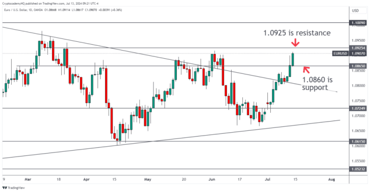 EURUSD 2024 07 13 09 21 16