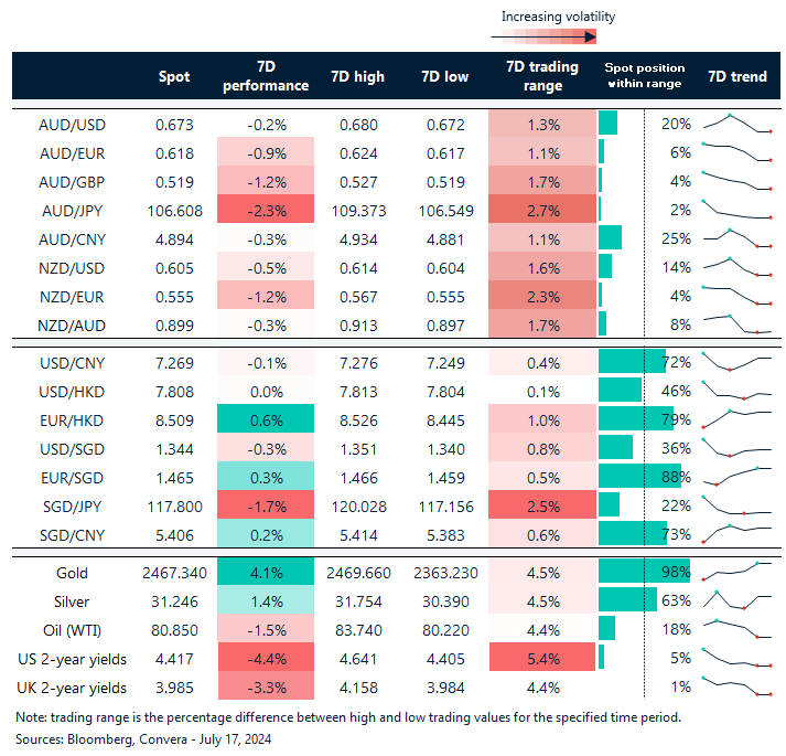 Table: seven-day rolling currency trends and trading ranges