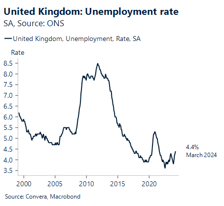 Chart showing UK unemployment rate