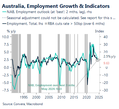 Chart showing employment growth and indicators for Australia