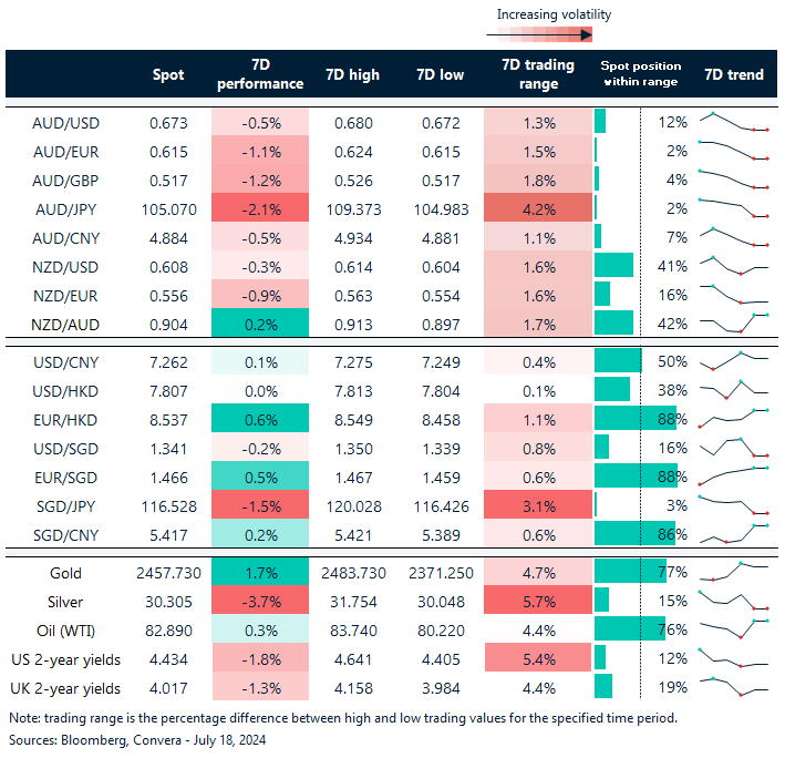 Table: seven-day rolling currency trends and trading ranges  
