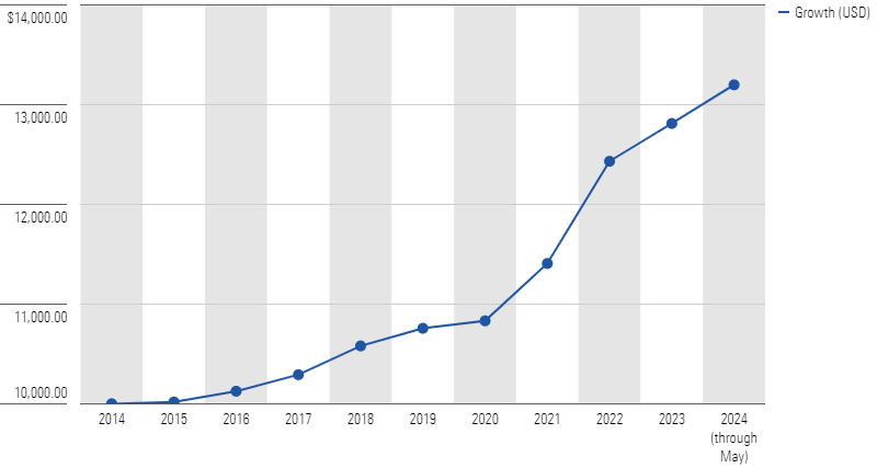 A chart showing the annual growth of $10,000 USD in the Consumer Price Index, from January 2014 through May 2024.