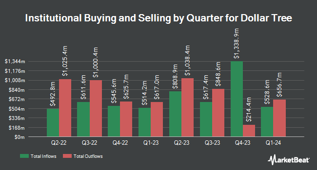 Institutional Ownership by Quarter for Dollar Tree (NASDAQ:DLTR)