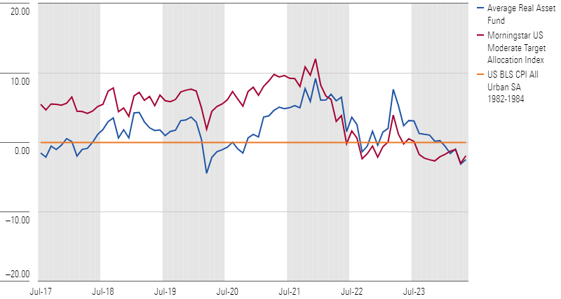 A chart showing the average 3-year rolling excess returns of the real asset fund sample group, relative to the Consumer Price Index, from July 2014 through June 2024. This is compared to the 3-year rolling excess returns of the Morningstar US Moderate Target Allocation Index, also relative to the Consumer Price Index.