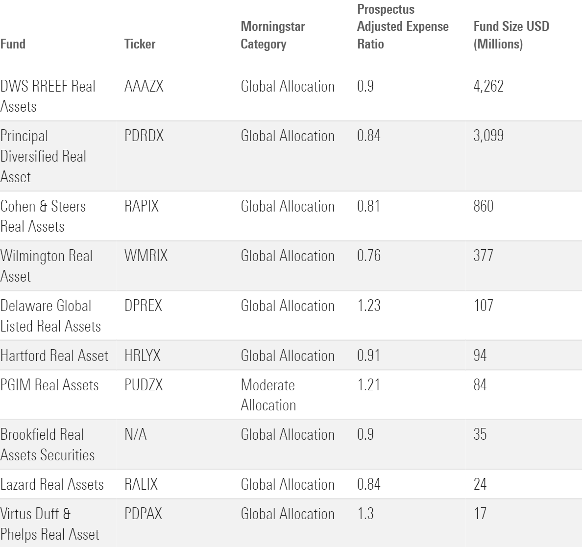 A table of ten funds representing the largest real asset strategies, as measured by fund size, showing their Morningstar Category and Prospectus Adjusted Expense Ratio.