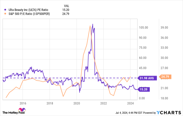 ULTA PE Ratio Chart