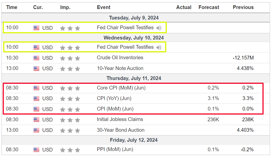 Weekly Economic Events