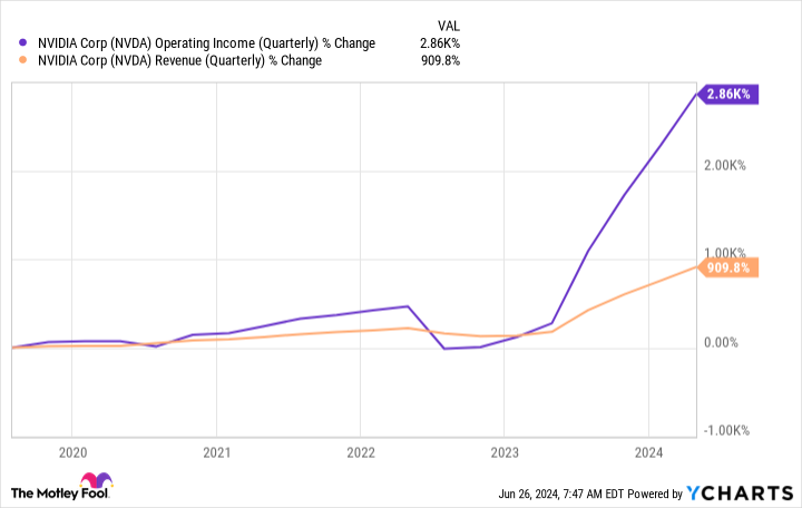 NVDA Operating Income (Quarterly) Chart