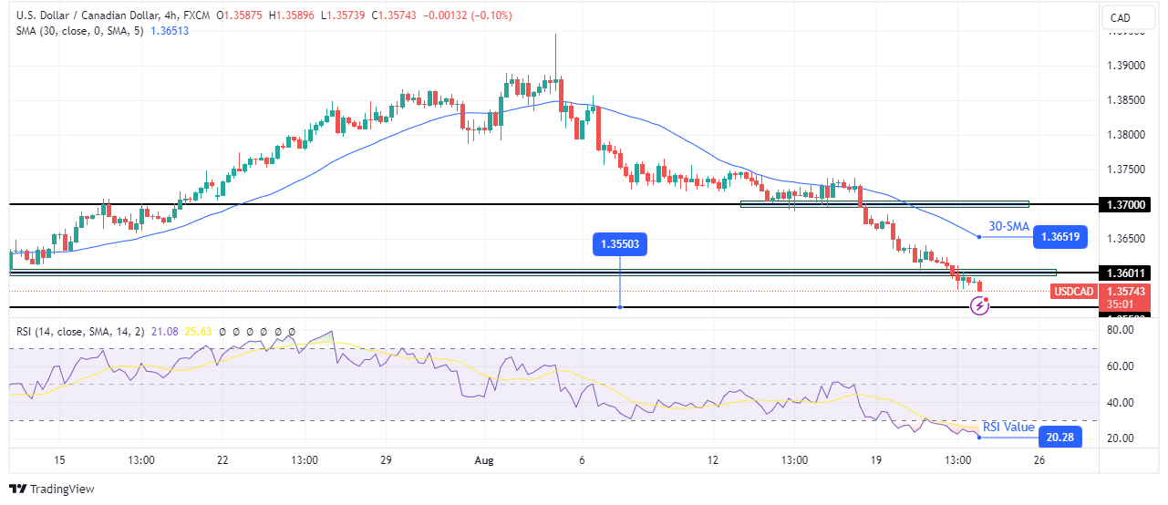 USD/CAD technical forecast