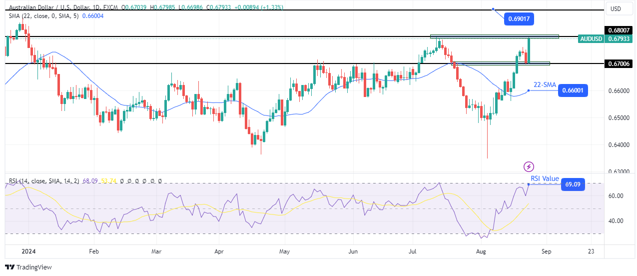 AUD/USD weekly technical forecast