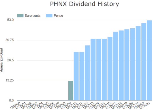 Screenshot from dividenddata.co.uk