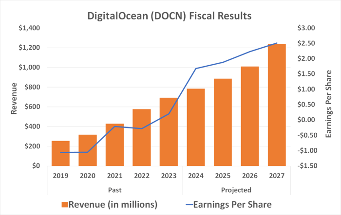 DigitalOcean is expected to steadily grow its top and bottom lines at least through 2027.