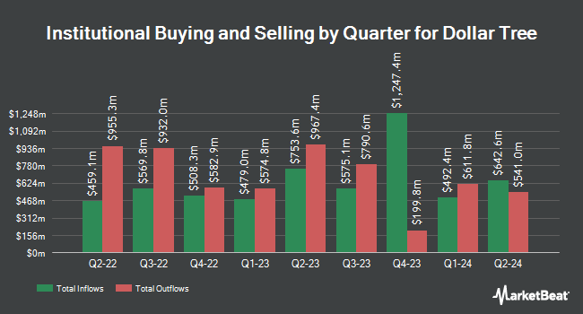 Institutional Ownership by Quarter for Dollar Tree (NASDAQ:DLTR)