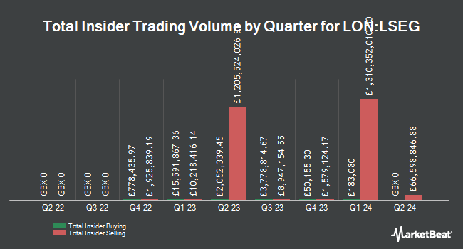 Insider Buying and Selling by Quarter for London Stock Exchange Group (LON:LSEG)